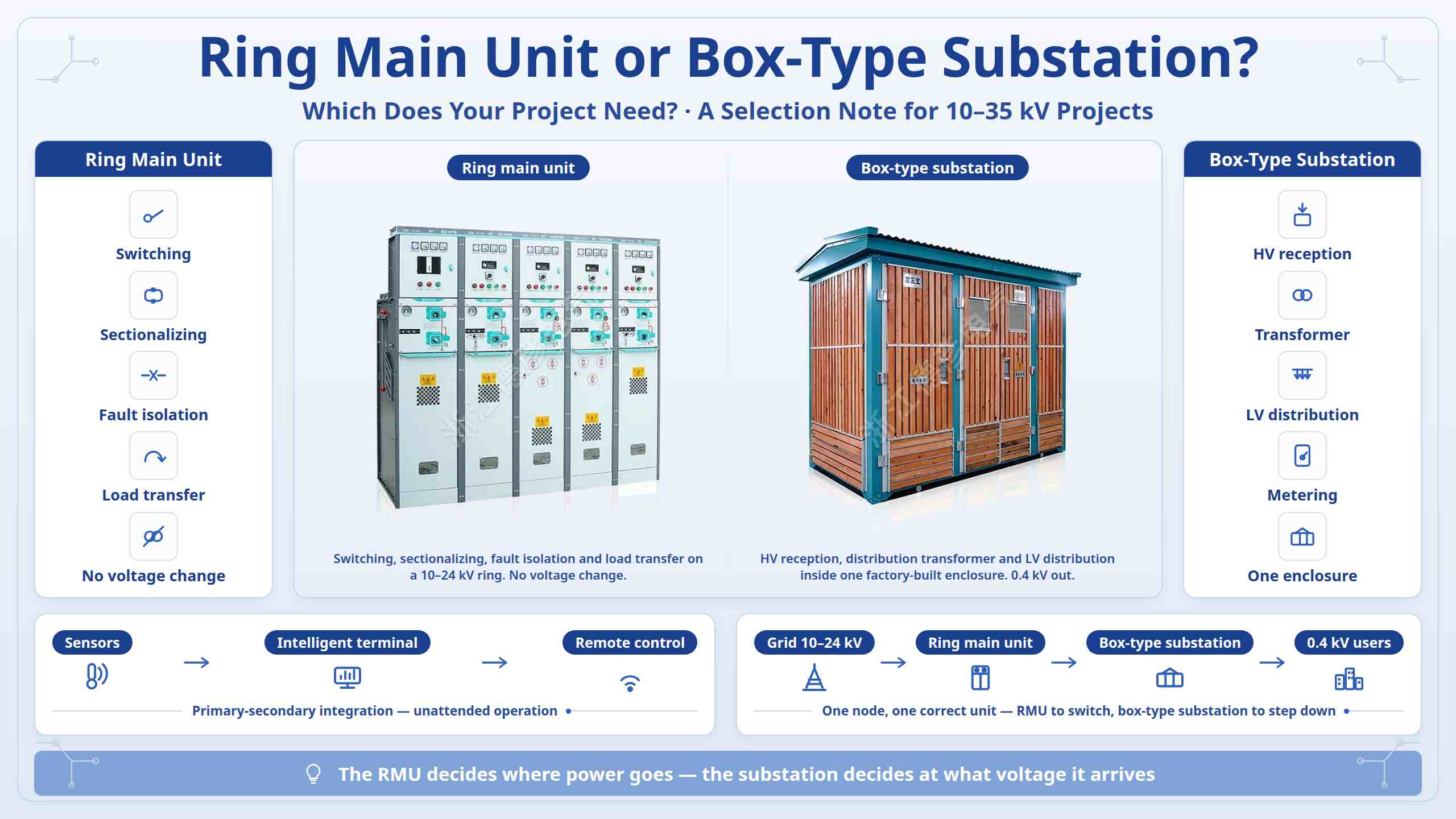 Ring-hoofdeenheid of box-type substation: wat heeft uw project nodig?